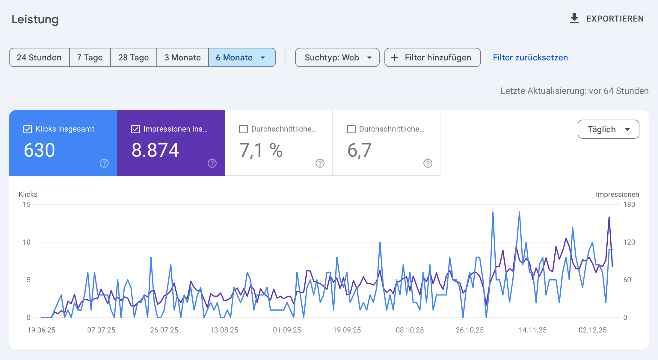 Google Search Console LaLuxe - 2000-3000 Impressions & 200 Clicks per Month